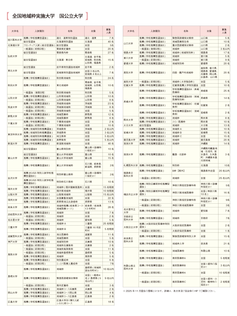 地域枠実施大学_国公立大学