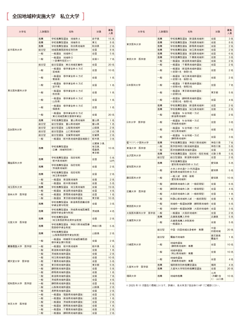 地域枠実施大学_私立大学